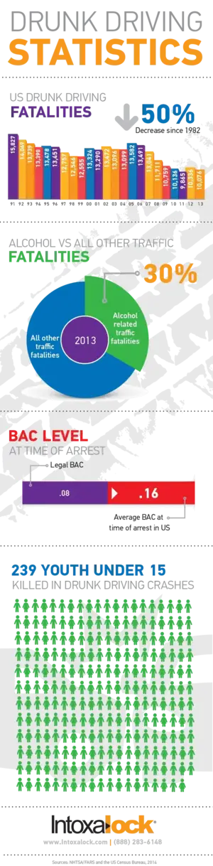 Drunk driving statistics infographic