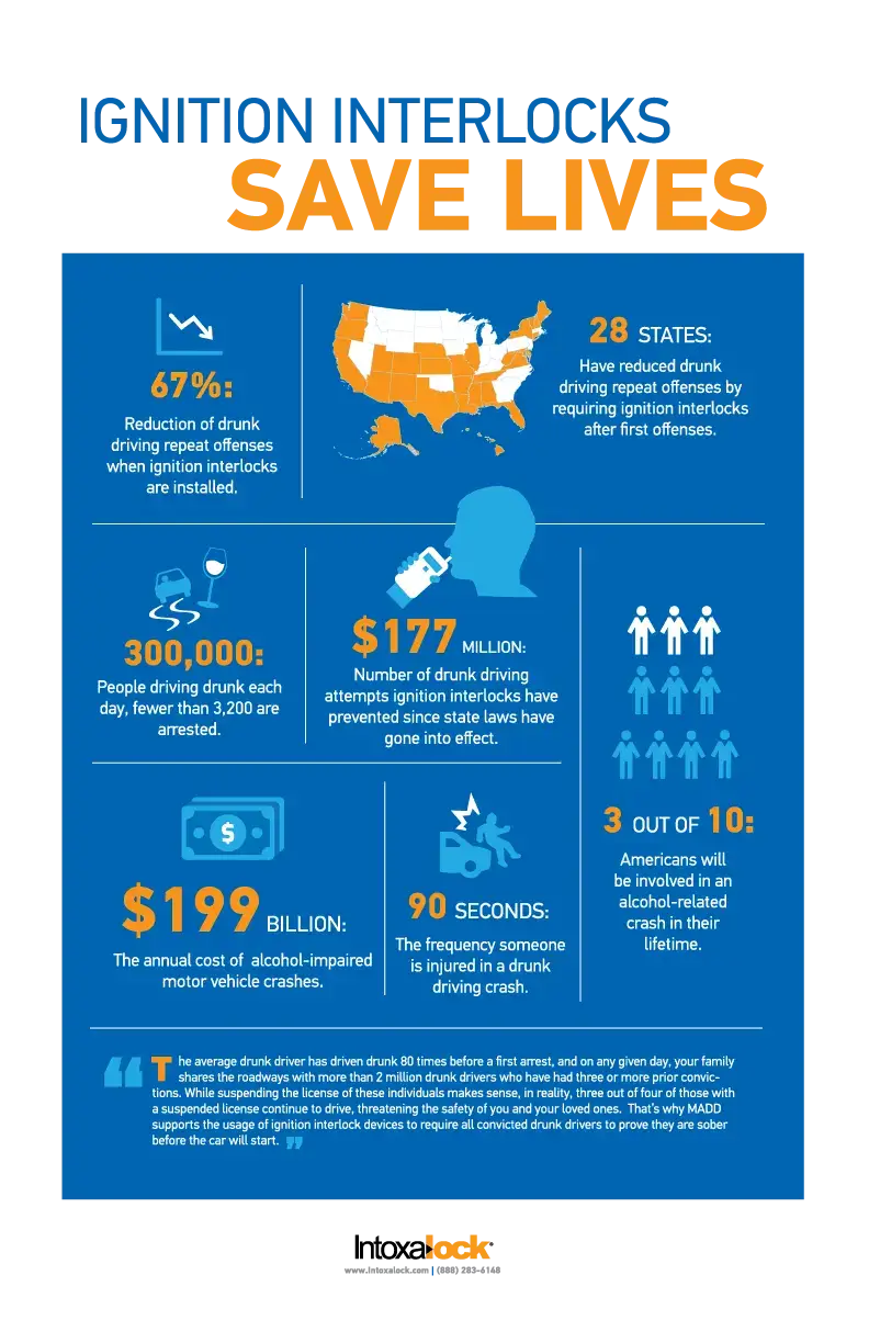 Ignition interlocks save lives