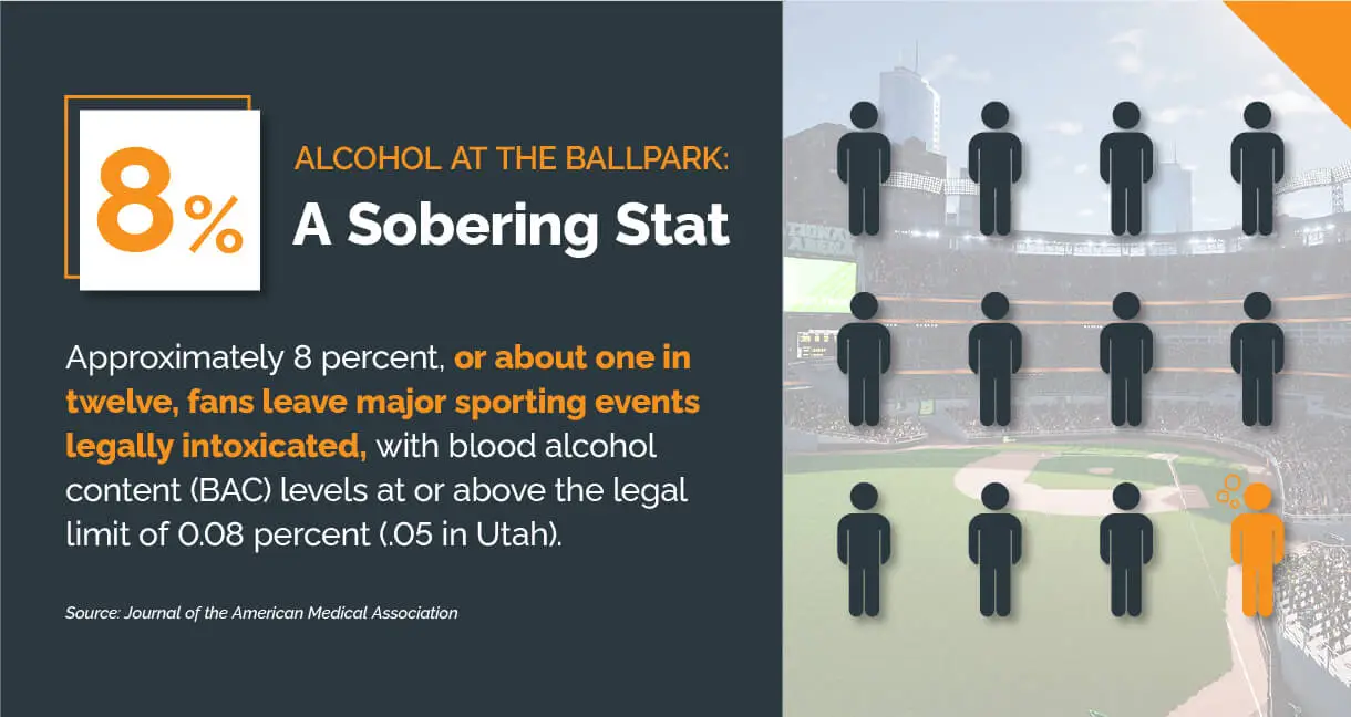 8 percent of fans leave major sporting events intoxicated