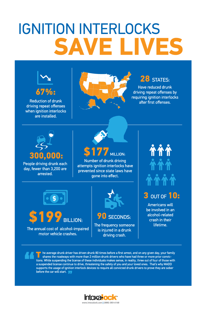 Ignition interlocks save lives