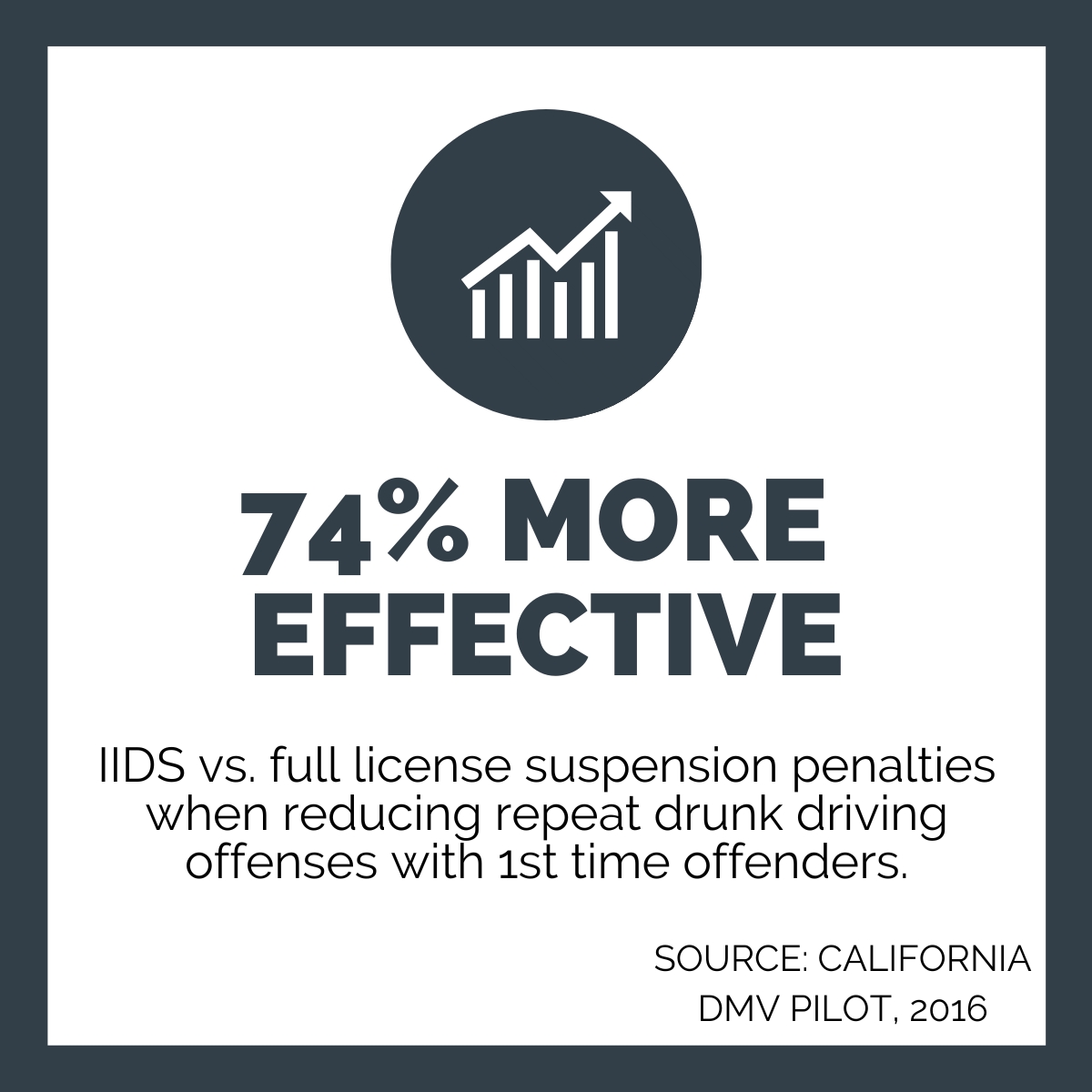 More effective in reducing repeat drunk driving offenses